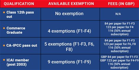 ACCA Exemptions Calculator.